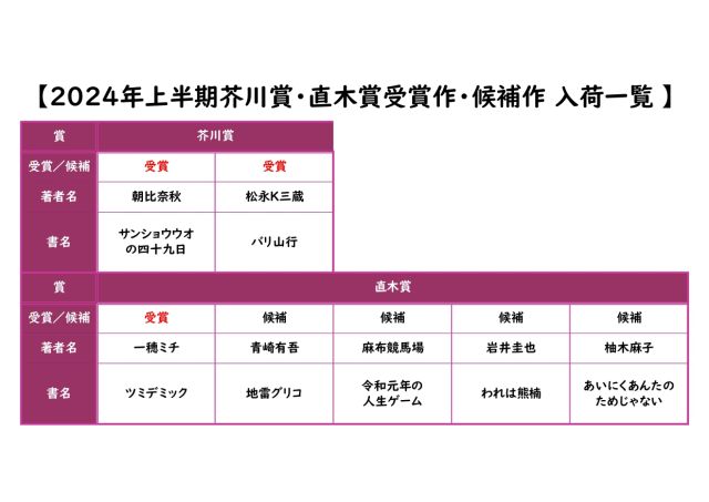 2024年上半期芥川賞・直木賞受賞作・候補作入荷一覧